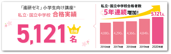 こどもちゃれんじ,受験,中高一貫,塾,比較,口コミ,体験談