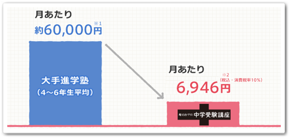 こどもちゃれんじ,受験,中高一貫,塾,比較,口コミ,体験談