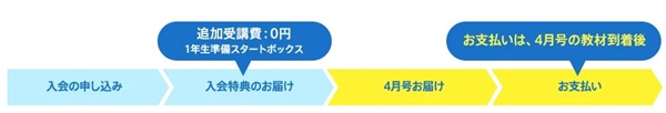 こどもちゃれんじ,口コミ,体験談,1年生,4月号,お得,おススメ,タブレット,無料
